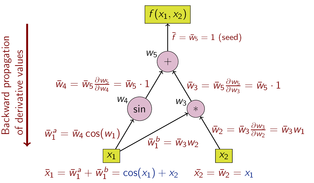 Grafo computacional: Reverse accumulation (Wiki)
