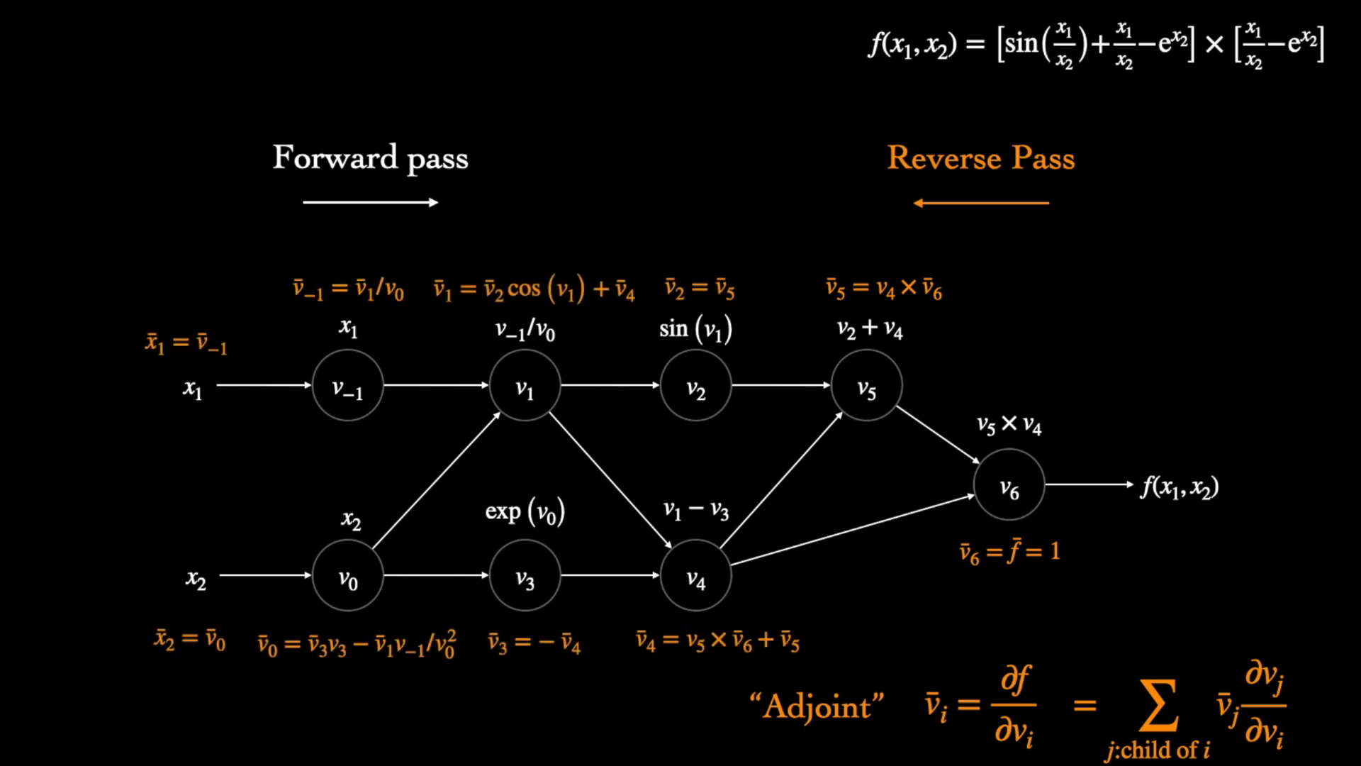 Grafo computacional: Reverse accumulation