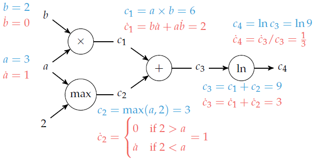 Grafo computacional: Forward accumulation