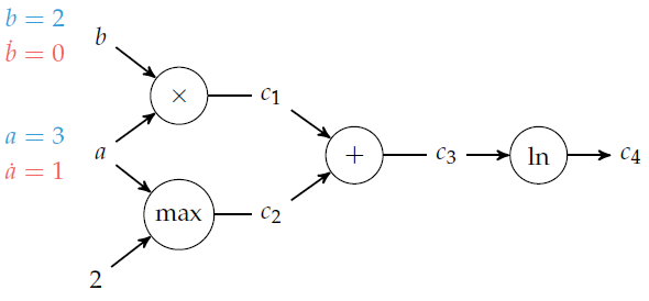 Grafo computacional: Forward accumulation